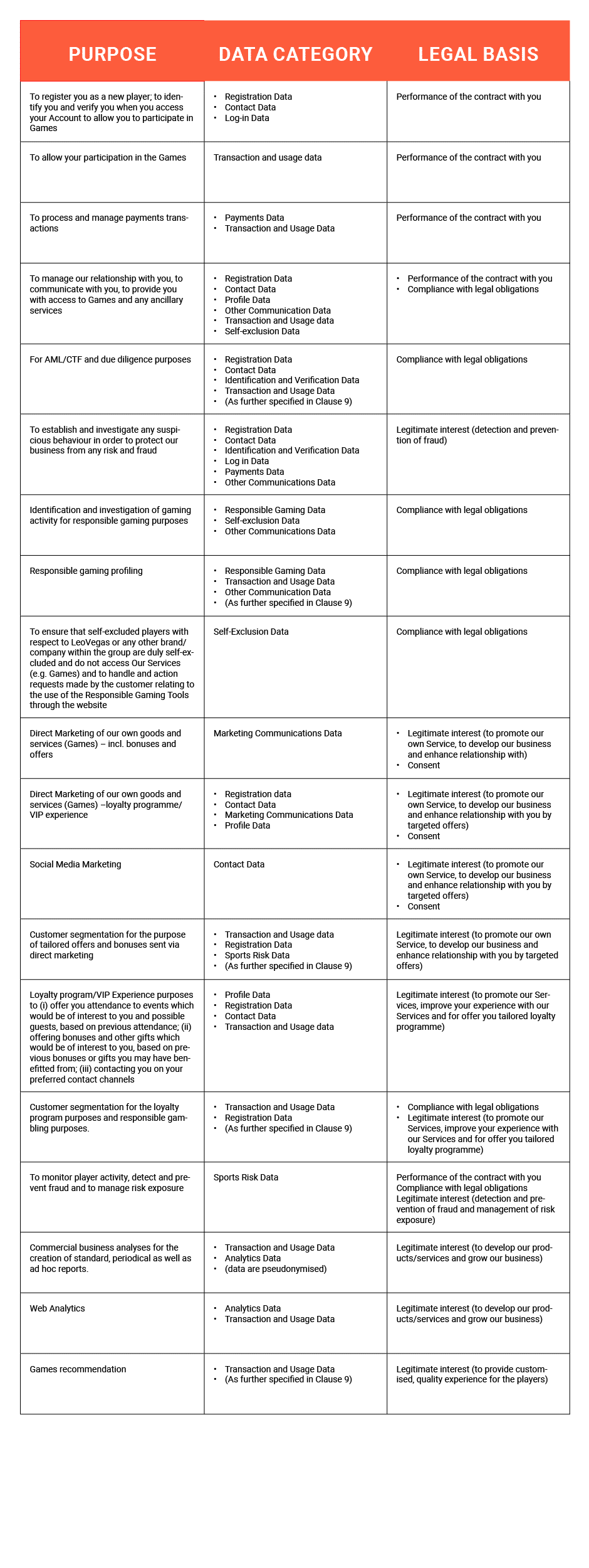 Table outlining data usage purposes, categories, and legal basis for a gaming service.