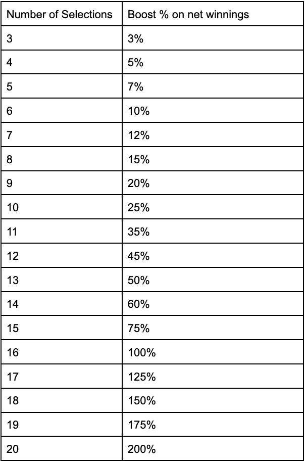 Parlay Boost Table: