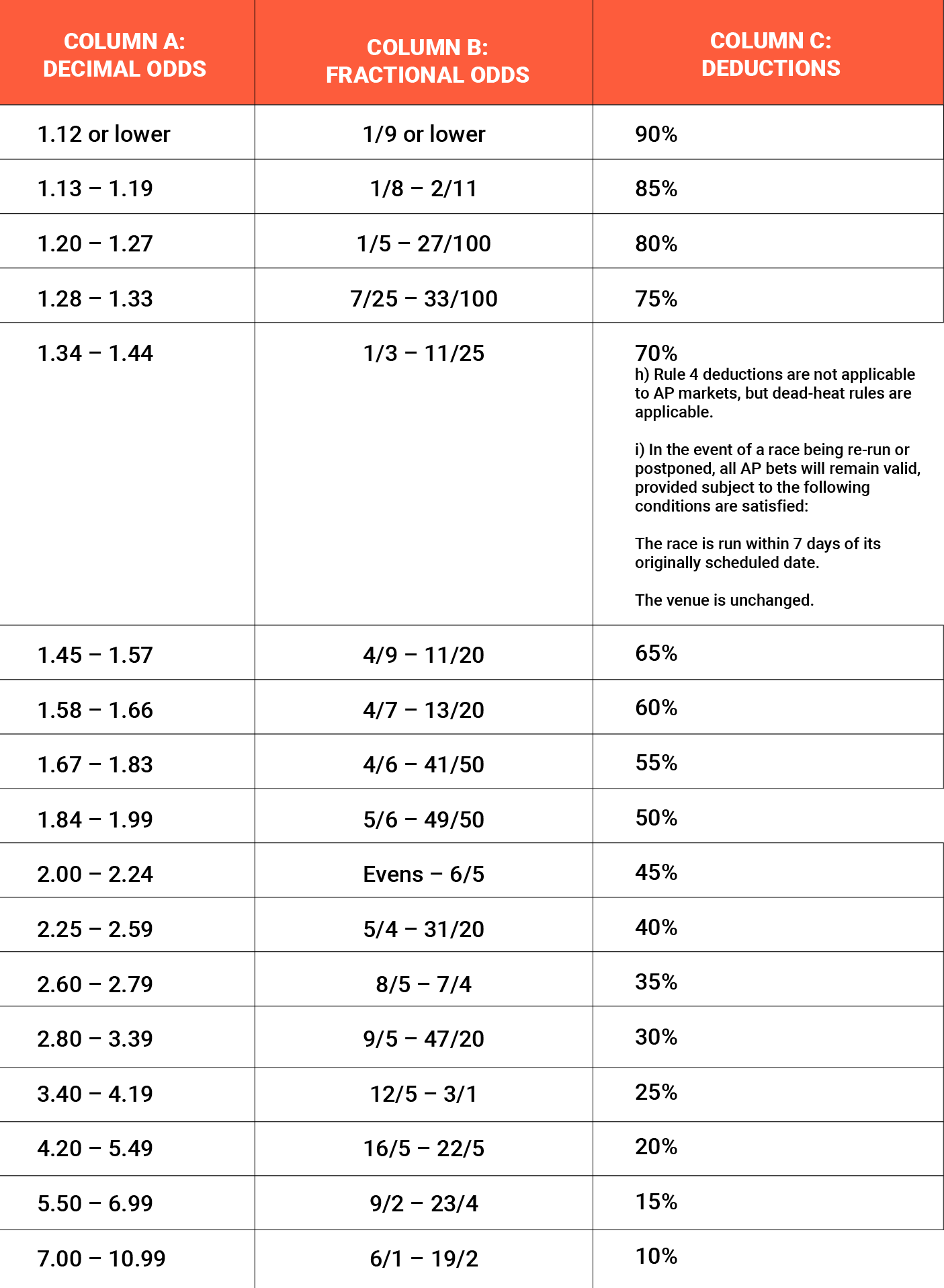 Table showing decimal odds, fractional odds, and deductions percentages with related rules.