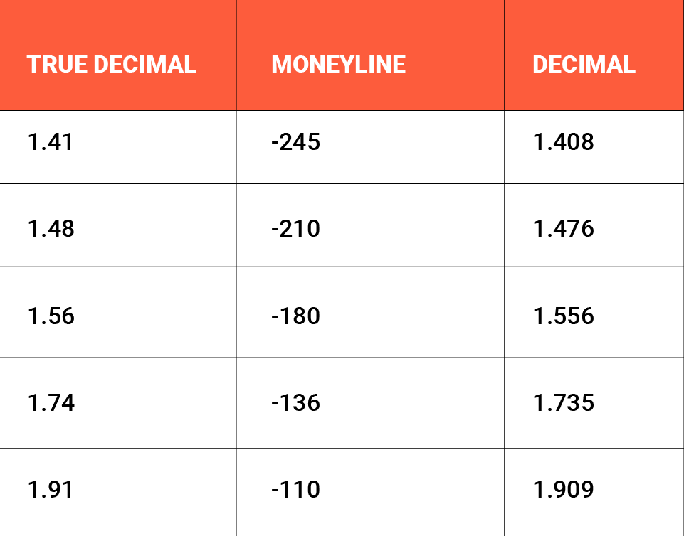 Table comparing true decimal, moneyline, and decimal odds for betting.