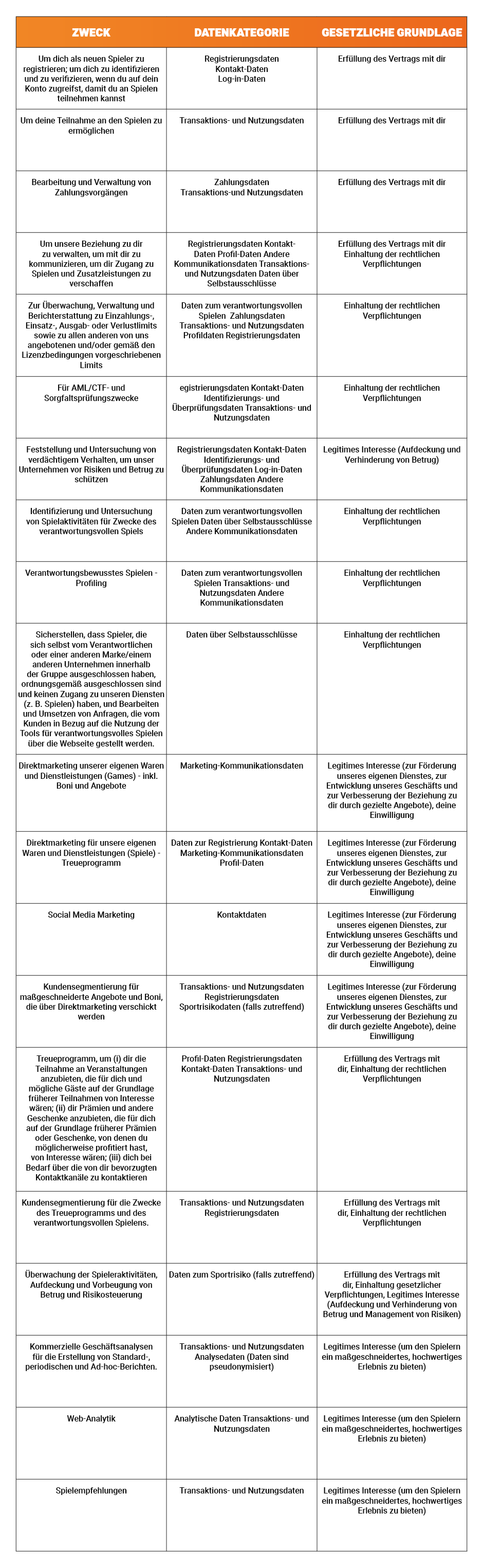 Übersicht der Datenverarbeitung: Zweck, Datenkategorie und gesetzliche Grundlage für verschiedene Aktivitäten