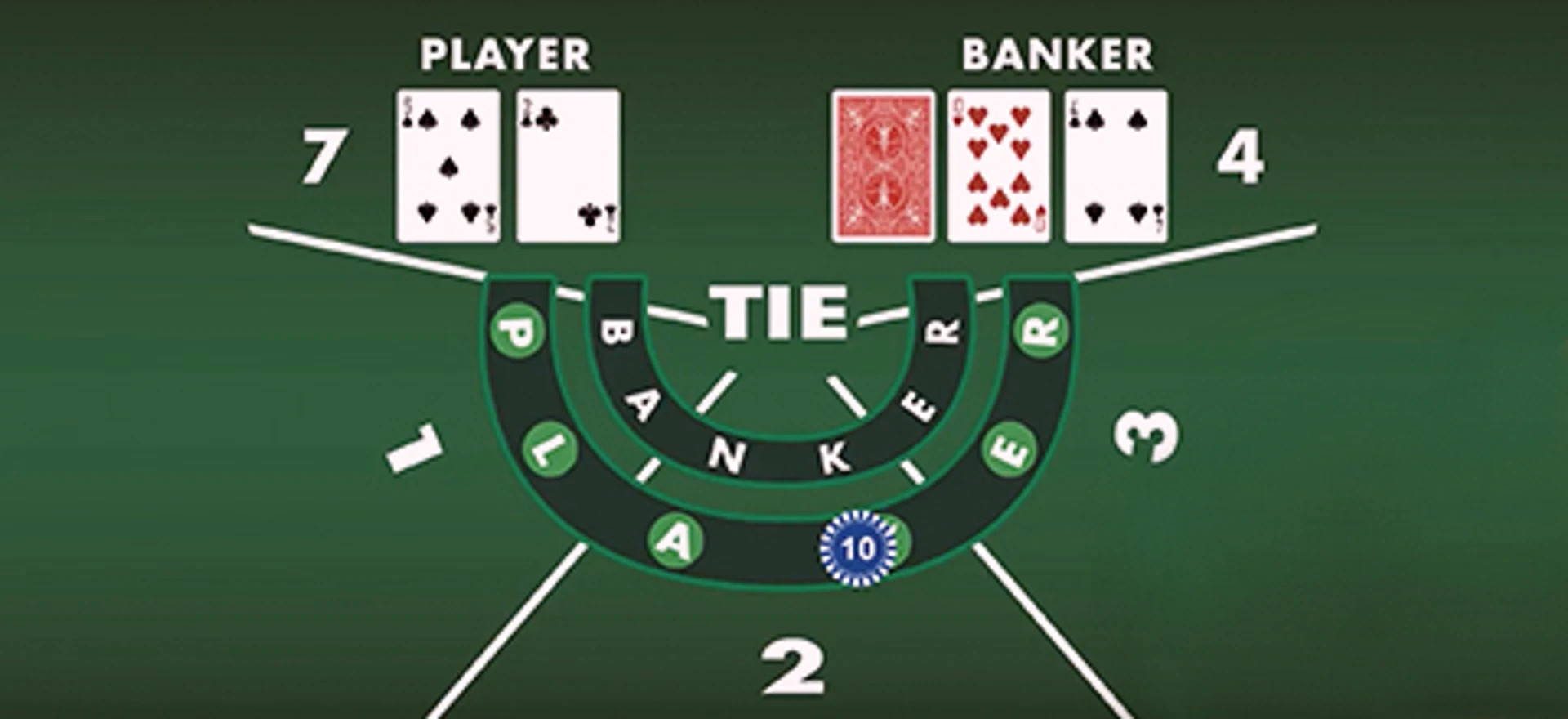 Baccaratbord med synlige kort og markering af tie-bet, der illustrerer reglen for tredje kort i spillet.