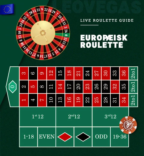 Oversigt over europæisk roulette med spilleplade og hjul – én grøn 0 og 36 tal i sort og rød