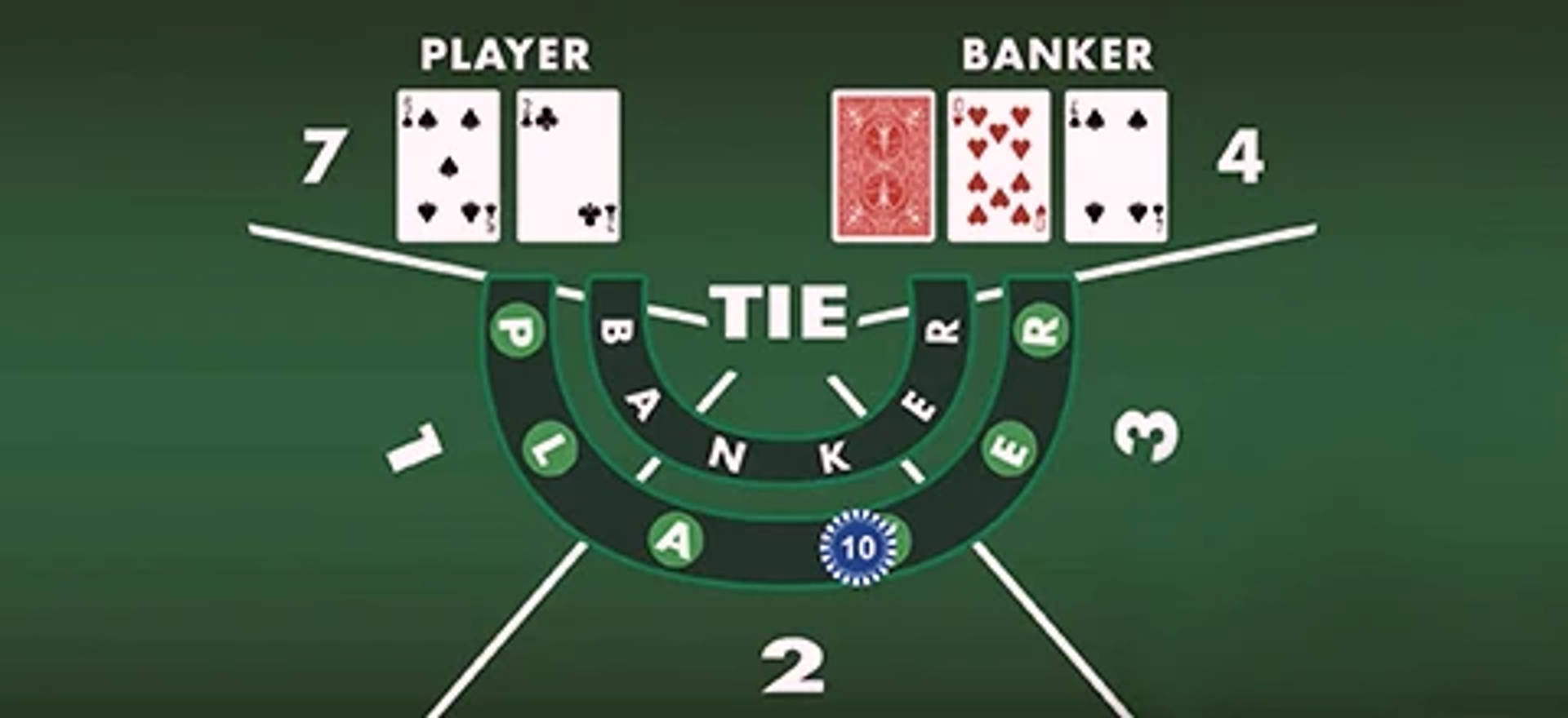 Baccarat-pöytä, jossa on pelaajan ja pankkiirin kortit sekä panostusalueet.