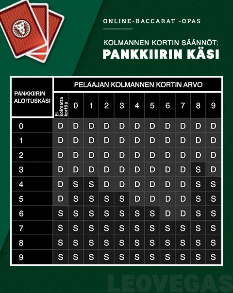 Baccarat-opas, joka näyttää pankkiirin kolmannen kortin säännöt taulukossa.
