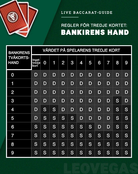 Tabell som visar reglerna för det tredje kortet i baccarat, med fokus på bankirens hand