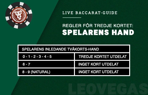 Tabell som visar reglerna för det tredje kortet i baccarat, med fokus på spelarens hand