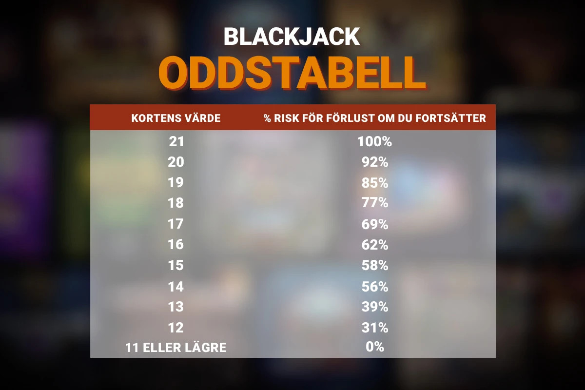 tabell på Blackjack odds