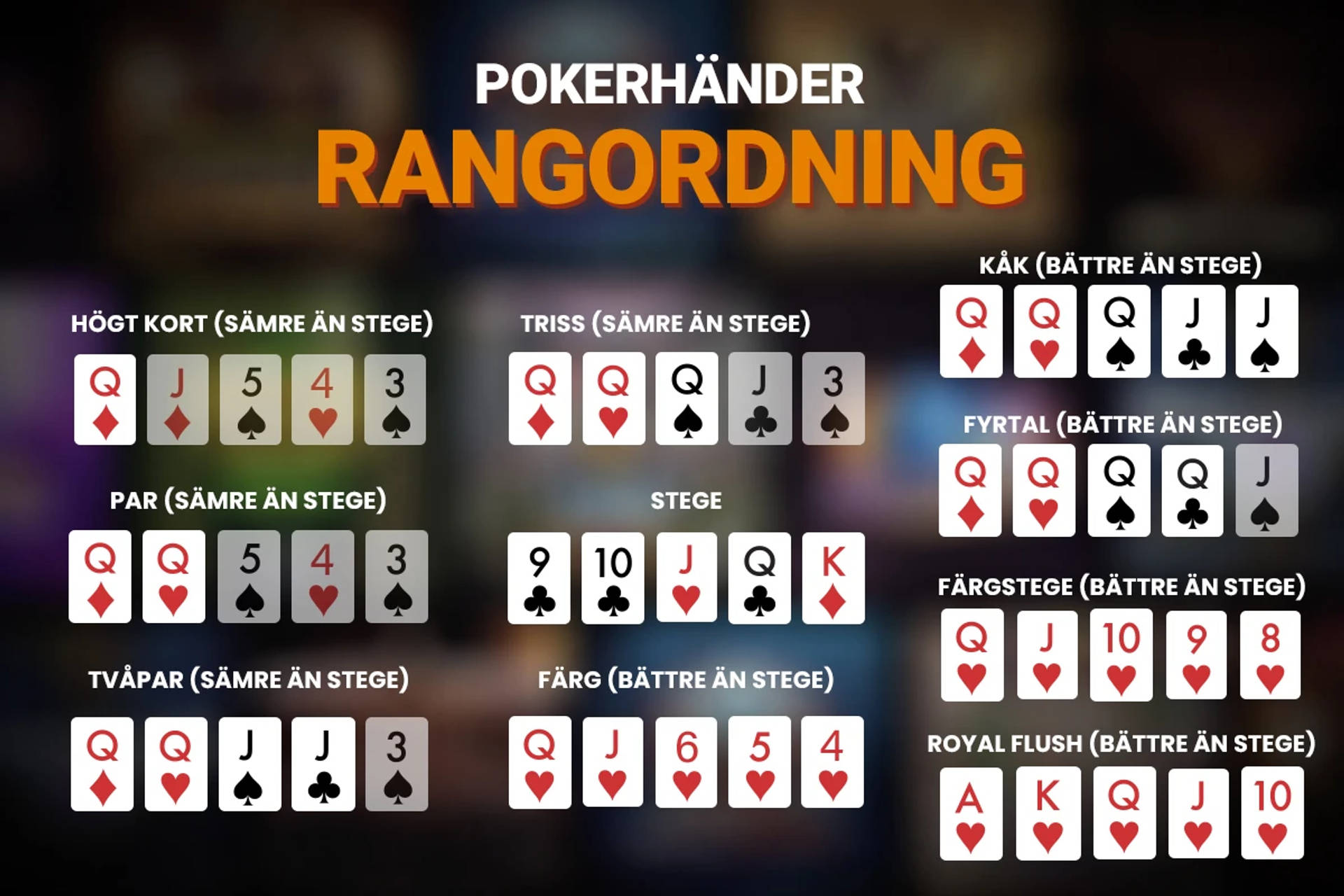 pokehänder rangordning: Från högst (royal flush) till lägst (högt kort)
