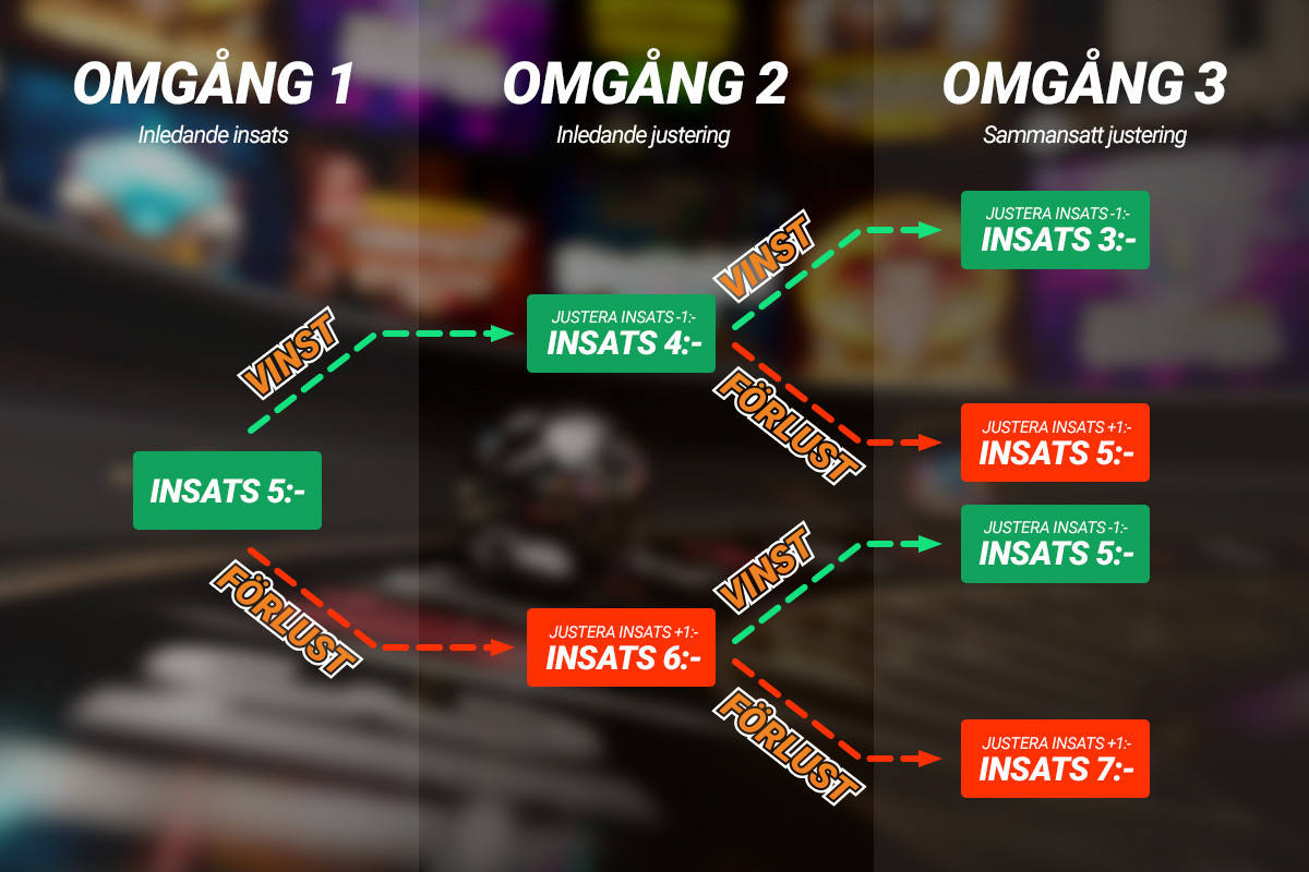 Dalembert strategi illustreras med ett diagram som visar insatser och justeringar över tre omgångar