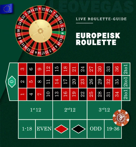 Ett europeiskt roulettehjul och bord som visar alla nummer och de olika satsningsområdena