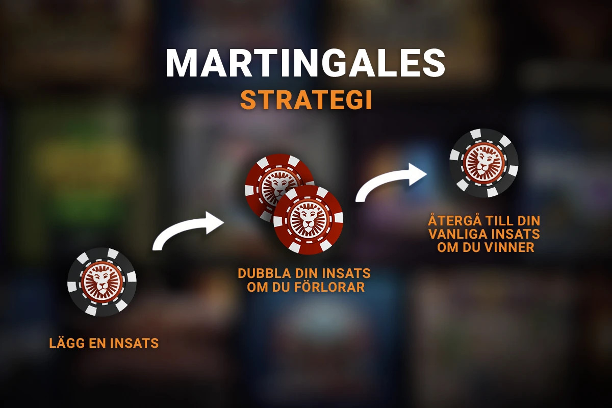 hur fungerar martingales strategi? Lägg en insats, dubbla din insats om du förlorar, återgå till din vanliga insats om du vinner.