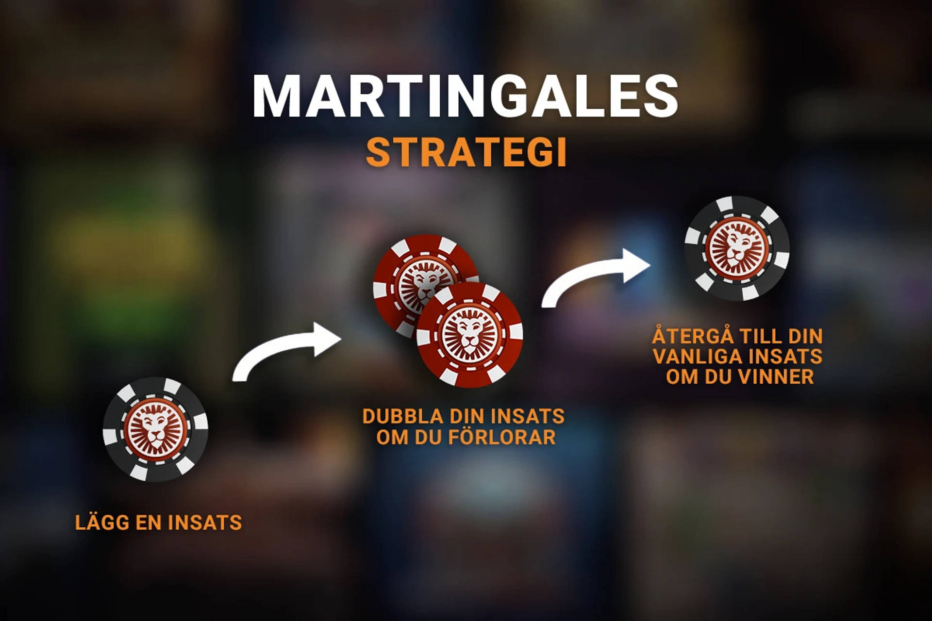 hur fungerar martingales strategi? Lägg en insats, dubbla din insats om du förlorar, återgå till din vanliga insats om du vinner.