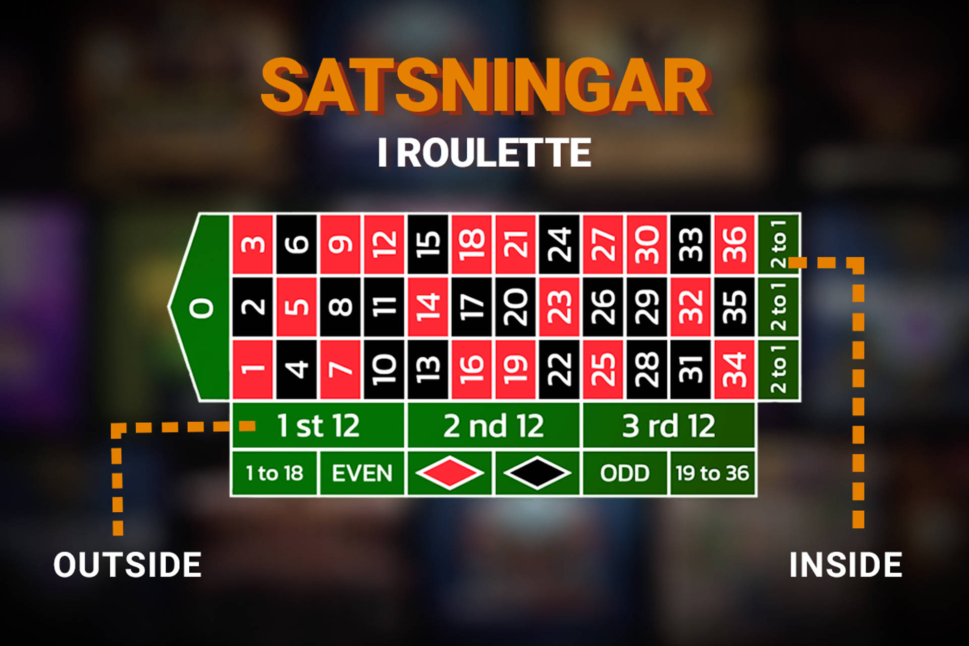 Satsningar i roulette med en layout av roulettebord med nummer.