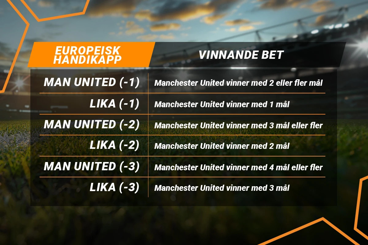 Europeisk handikapp-tabell som visar vinnande resultat