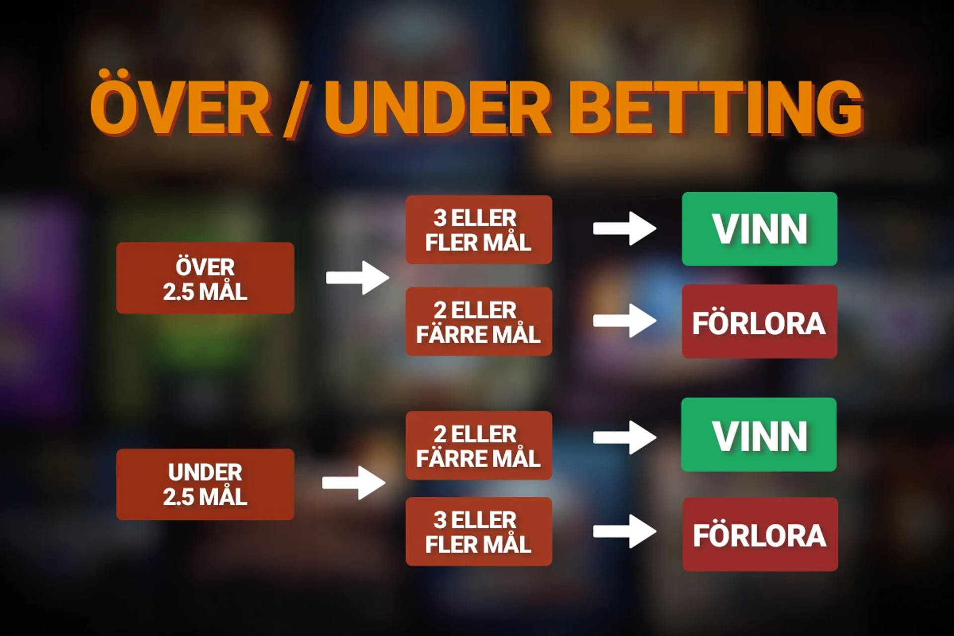 Över/Under Betting förklaring