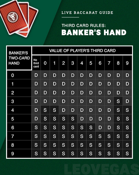 Baccarat Third Card Rule Banker