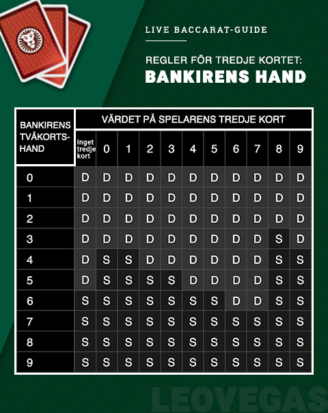 banken måste dra ett tredje kort