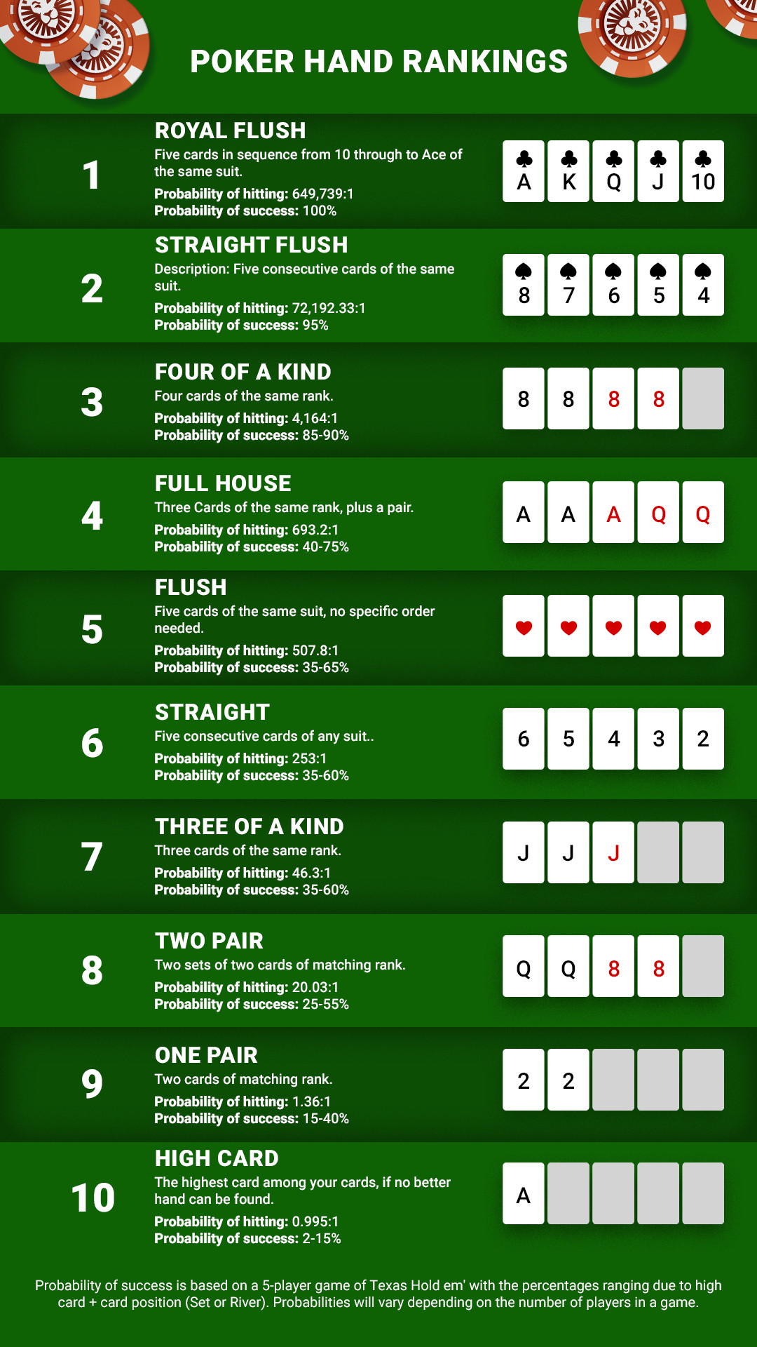 Poker Hands Ranked